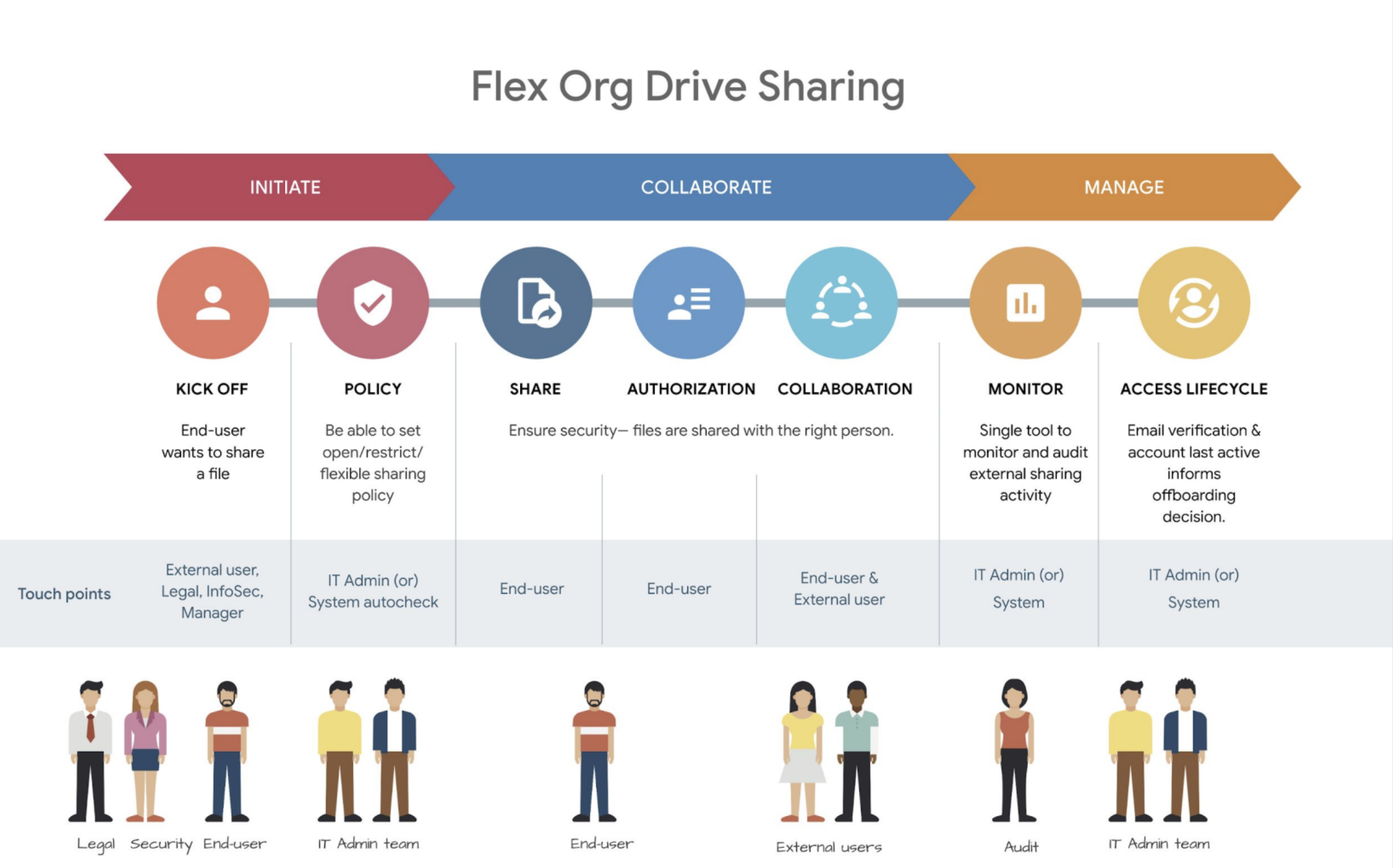 Flex Sharing